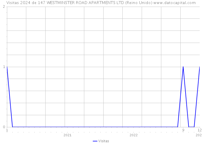 Visitas 2024 de 147 WESTMINSTER ROAD APARTMENTS LTD (Reino Unido) 