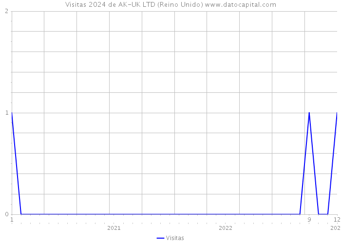 Visitas 2024 de AK-UK LTD (Reino Unido) 