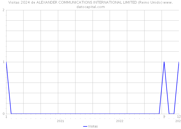 Visitas 2024 de ALEXANDER COMMUNICATIONS INTERNATIONAL LIMITED (Reino Unido) 