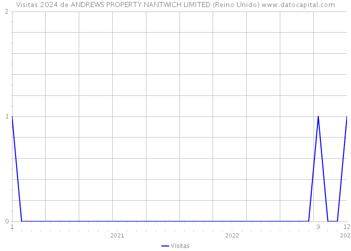 Visitas 2024 de ANDREWS PROPERTY NANTWICH LIMITED (Reino Unido) 