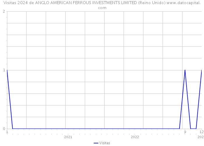 Visitas 2024 de ANGLO AMERICAN FERROUS INVESTMENTS LIMITED (Reino Unido) 
