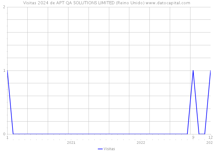 Visitas 2024 de APT QA SOLUTIONS LIMITED (Reino Unido) 