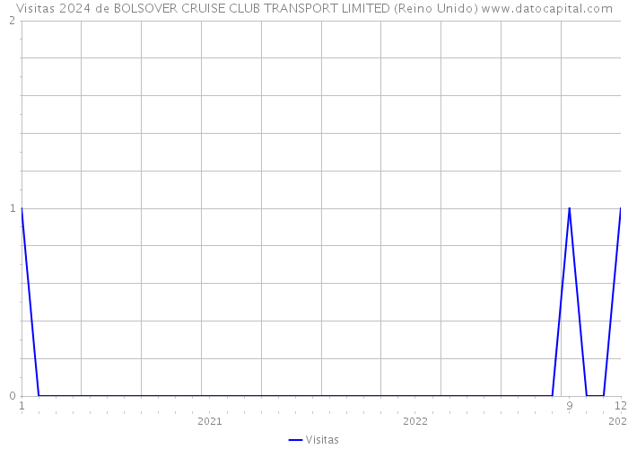 Visitas 2024 de BOLSOVER CRUISE CLUB TRANSPORT LIMITED (Reino Unido) 