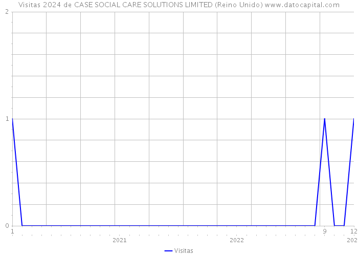 Visitas 2024 de CASE SOCIAL CARE SOLUTIONS LIMITED (Reino Unido) 