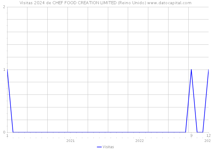 Visitas 2024 de CHEF FOOD CREATION LIMITED (Reino Unido) 