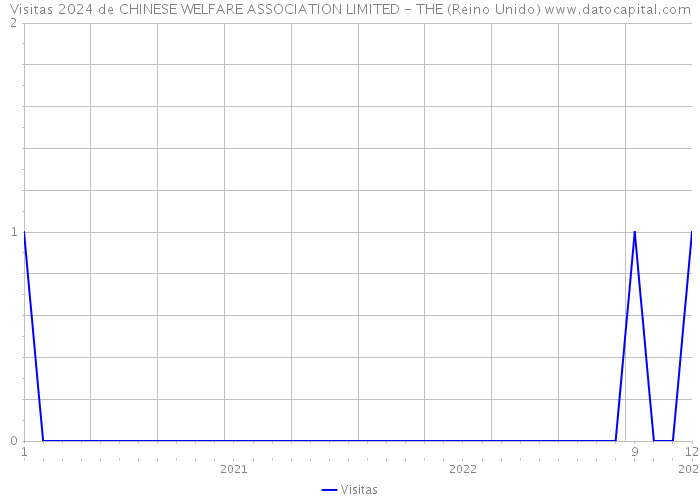 Visitas 2024 de CHINESE WELFARE ASSOCIATION LIMITED - THE (Reino Unido) 