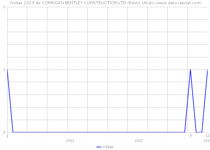 Visitas 2024 de CORRIGAN BENTLEY CONSTRUCTION LTD (Reino Unido) 