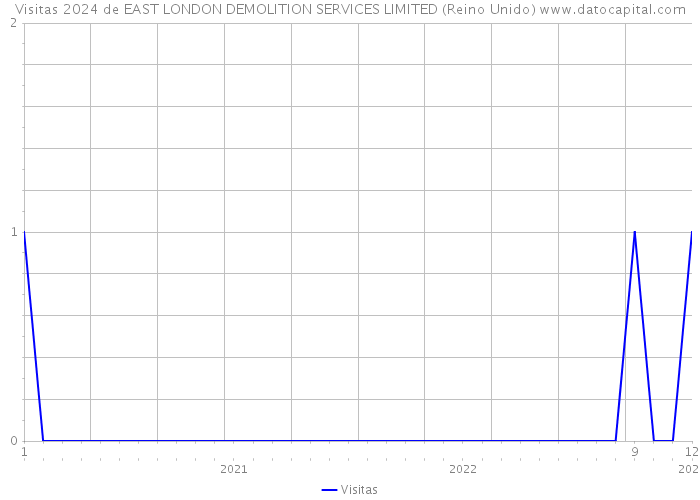 Visitas 2024 de EAST LONDON DEMOLITION SERVICES LIMITED (Reino Unido) 