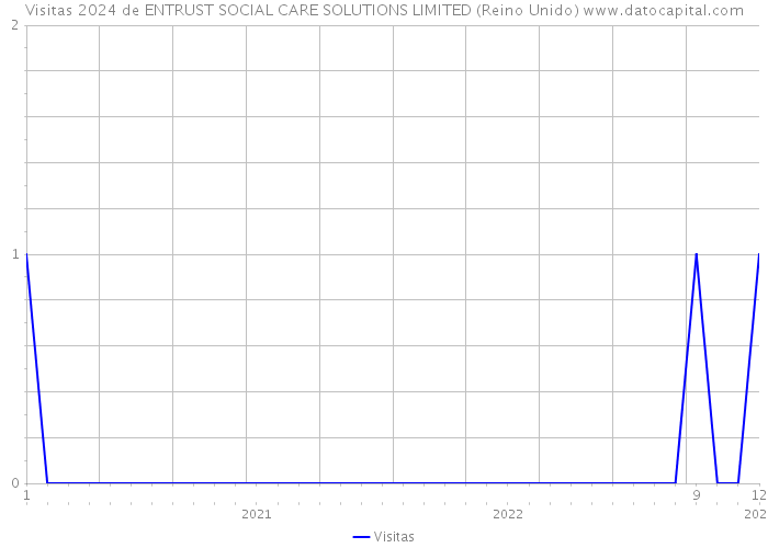 Visitas 2024 de ENTRUST SOCIAL CARE SOLUTIONS LIMITED (Reino Unido) 