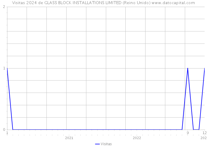 Visitas 2024 de GLASS BLOCK INSTALLATIONS LIMITED (Reino Unido) 