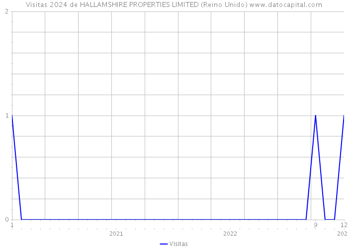 Visitas 2024 de HALLAMSHIRE PROPERTIES LIMITED (Reino Unido) 