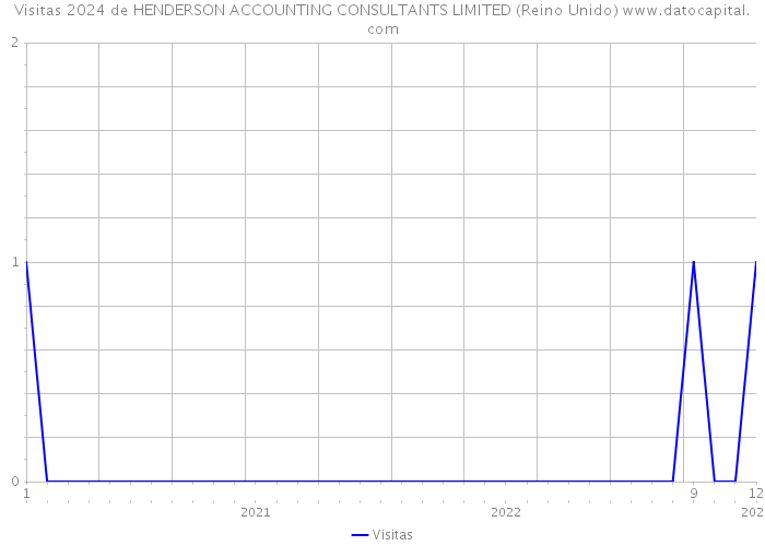 Visitas 2024 de HENDERSON ACCOUNTING CONSULTANTS LIMITED (Reino Unido) 