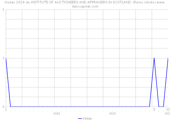 Visitas 2024 de INSTITUTE OF AUCTIONEERS AND APPRAISERS IN SCOTLAND. (Reino Unido) 