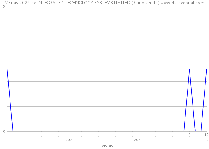 Visitas 2024 de INTEGRATED TECHNOLOGY SYSTEMS LIMITED (Reino Unido) 