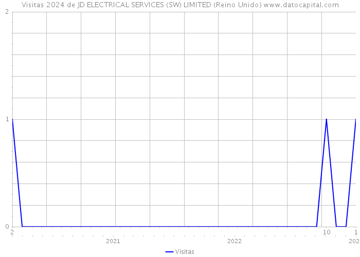 Visitas 2024 de JD ELECTRICAL SERVICES (SW) LIMITED (Reino Unido) 