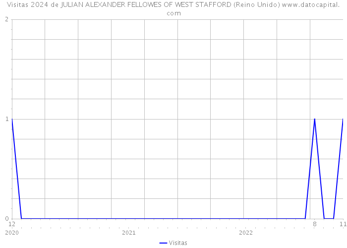 Visitas 2024 de JULIAN ALEXANDER FELLOWES OF WEST STAFFORD (Reino Unido) 