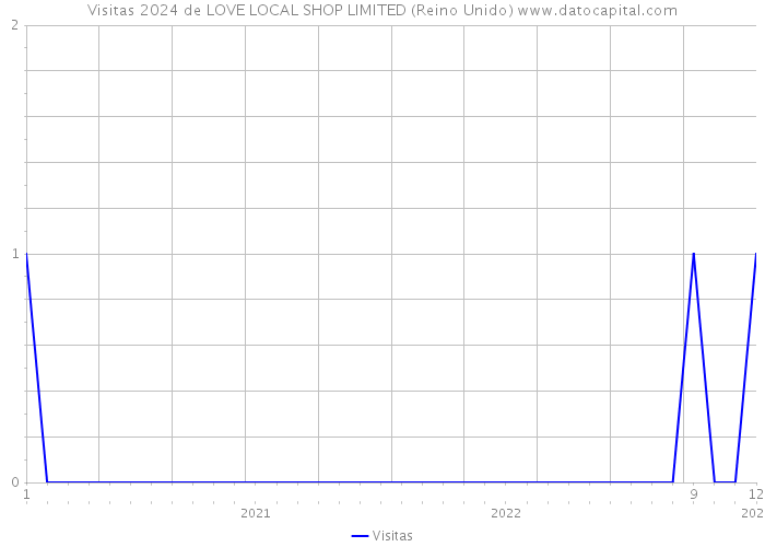 Visitas 2024 de LOVE LOCAL SHOP LIMITED (Reino Unido) 