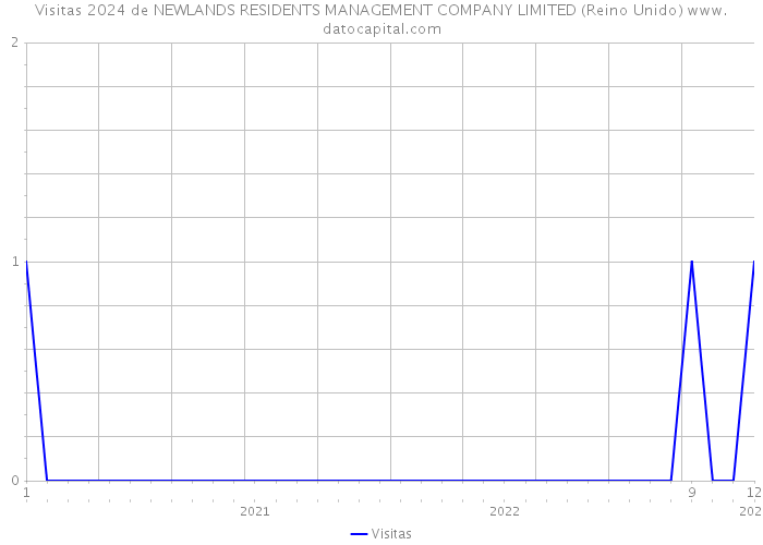 Visitas 2024 de NEWLANDS RESIDENTS MANAGEMENT COMPANY LIMITED (Reino Unido) 