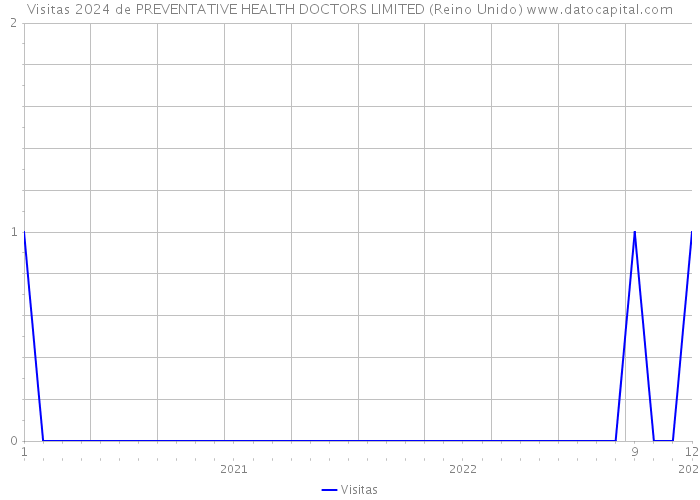 Visitas 2024 de PREVENTATIVE HEALTH DOCTORS LIMITED (Reino Unido) 