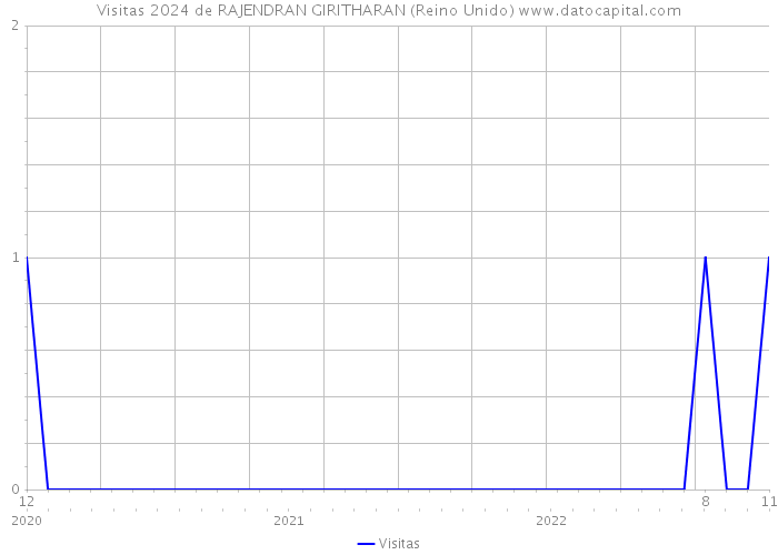 Visitas 2024 de RAJENDRAN GIRITHARAN (Reino Unido) 