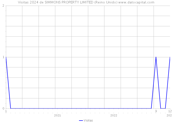 Visitas 2024 de SIMMONS PROPERTY LIMITED (Reino Unido) 