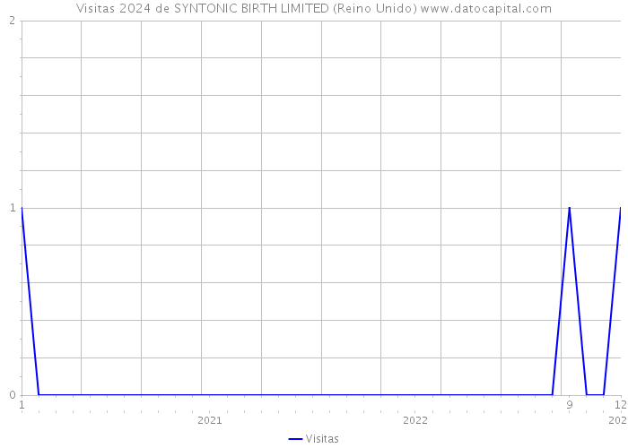 Visitas 2024 de SYNTONIC BIRTH LIMITED (Reino Unido) 