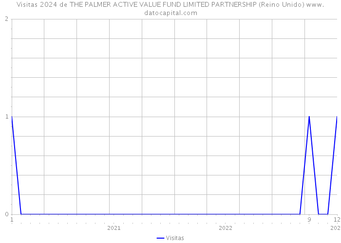 Visitas 2024 de THE PALMER ACTIVE VALUE FUND LIMITED PARTNERSHIP (Reino Unido) 