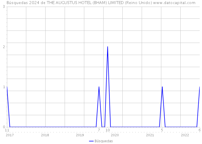 Búsquedas 2024 de THE AUGUSTUS HOTEL (BHAM) LIMITED (Reino Unido) 