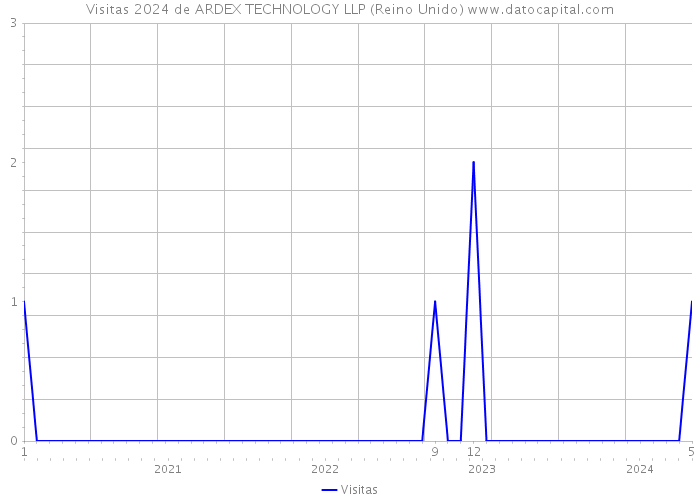 Visitas 2024 de ARDEX TECHNOLOGY LLP (Reino Unido) 