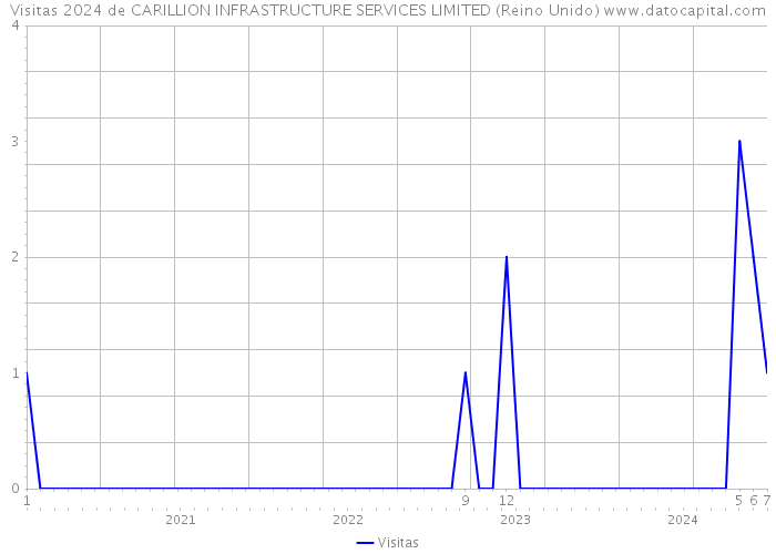 Visitas 2024 de CARILLION INFRASTRUCTURE SERVICES LIMITED (Reino Unido) 