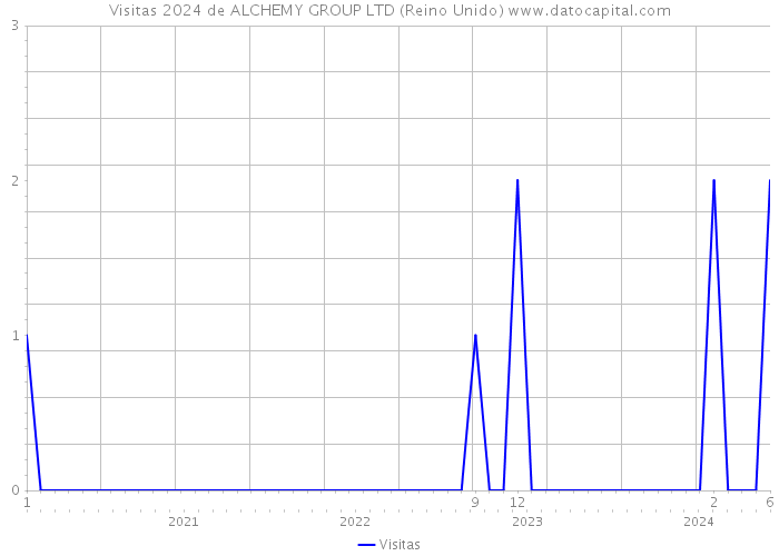 Visitas 2024 de ALCHEMY GROUP LTD (Reino Unido) 