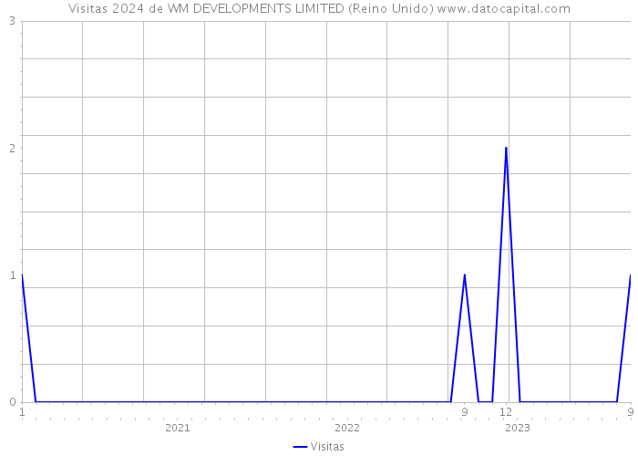 Visitas 2024 de WM DEVELOPMENTS LIMITED (Reino Unido) 