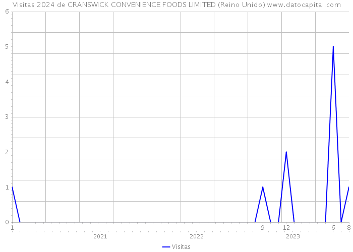 Visitas 2024 de CRANSWICK CONVENIENCE FOODS LIMITED (Reino Unido) 
