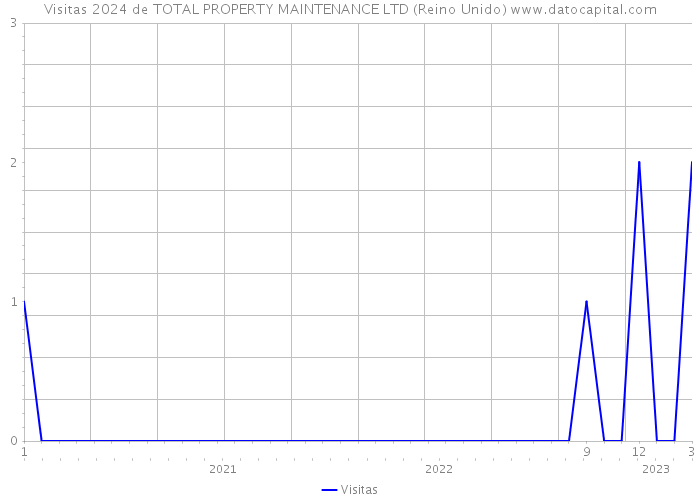 Visitas 2024 de TOTAL PROPERTY MAINTENANCE LTD (Reino Unido) 