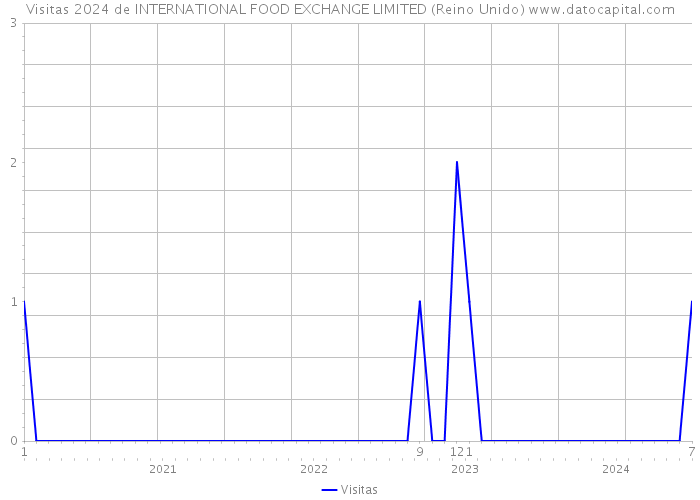 Visitas 2024 de INTERNATIONAL FOOD EXCHANGE LIMITED (Reino Unido) 