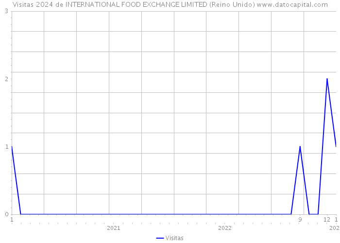 Visitas 2024 de INTERNATIONAL FOOD EXCHANGE LIMITED (Reino Unido) 