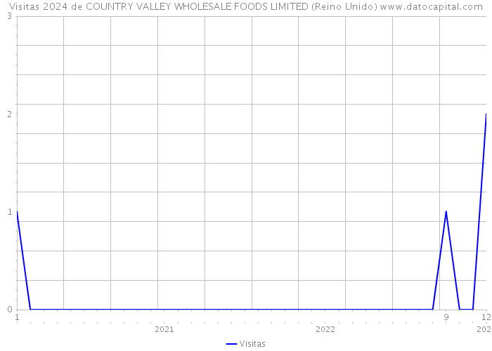 Visitas 2024 de COUNTRY VALLEY WHOLESALE FOODS LIMITED (Reino Unido) 