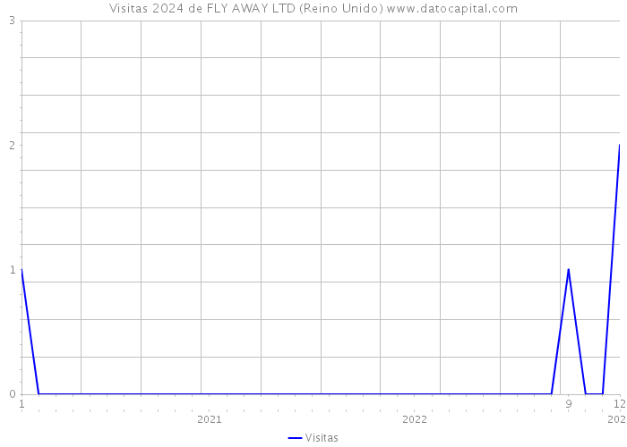 Visitas 2024 de FLY AWAY LTD (Reino Unido) 