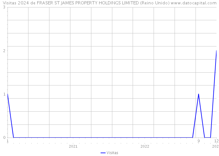 Visitas 2024 de FRASER ST JAMES PROPERTY HOLDINGS LIMITED (Reino Unido) 