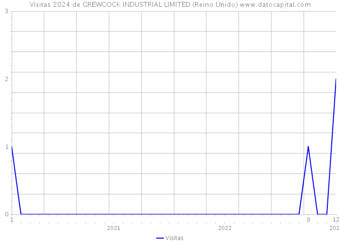 Visitas 2024 de GREWCOCK INDUSTRIAL LIMITED (Reino Unido) 