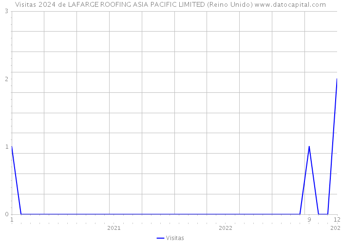 Visitas 2024 de LAFARGE ROOFING ASIA PACIFIC LIMITED (Reino Unido) 