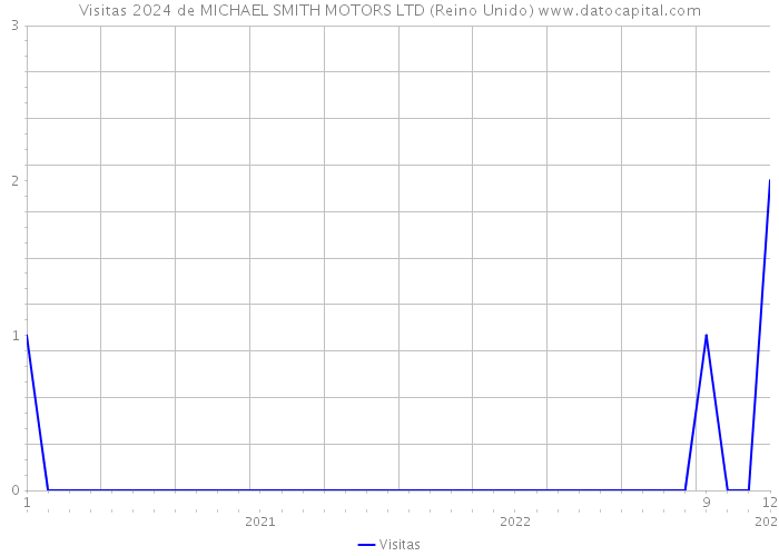 Visitas 2024 de MICHAEL SMITH MOTORS LTD (Reino Unido) 