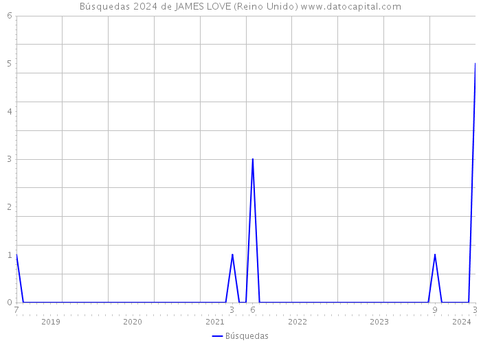 Búsquedas 2024 de JAMES LOVE (Reino Unido) 