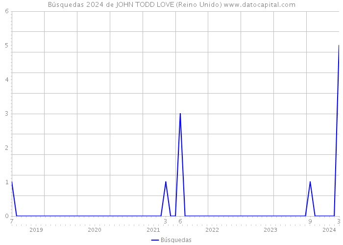 Búsquedas 2024 de JOHN TODD LOVE (Reino Unido) 