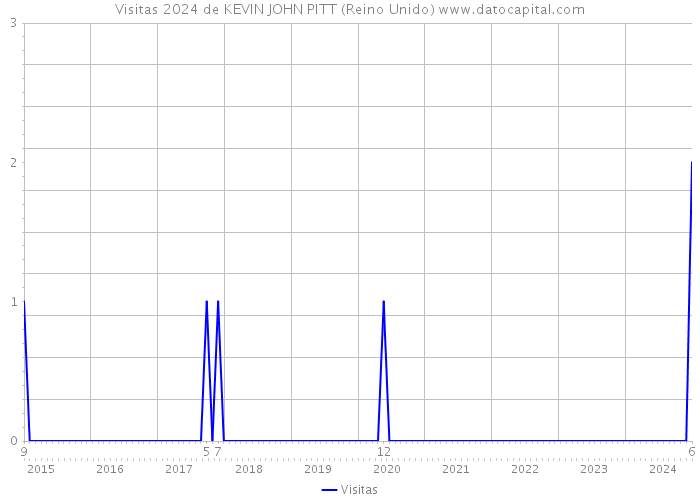 Visitas 2024 de KEVIN JOHN PITT (Reino Unido) 