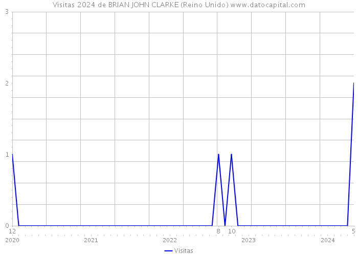 Visitas 2024 de BRIAN JOHN CLARKE (Reino Unido) 