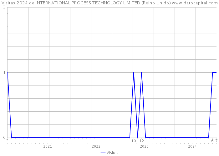 Visitas 2024 de INTERNATIONAL PROCESS TECHNOLOGY LIMITED (Reino Unido) 