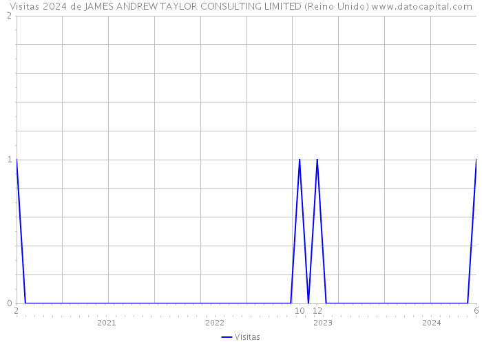 Visitas 2024 de JAMES ANDREW TAYLOR CONSULTING LIMITED (Reino Unido) 