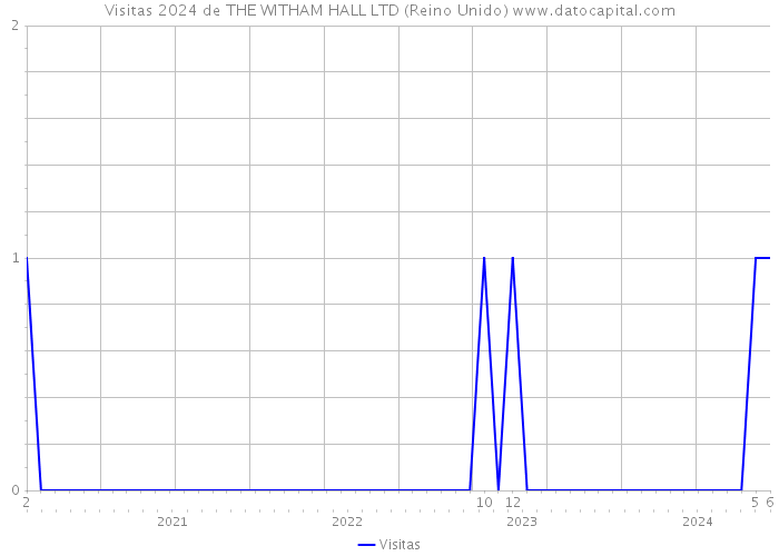 Visitas 2024 de THE WITHAM HALL LTD (Reino Unido) 