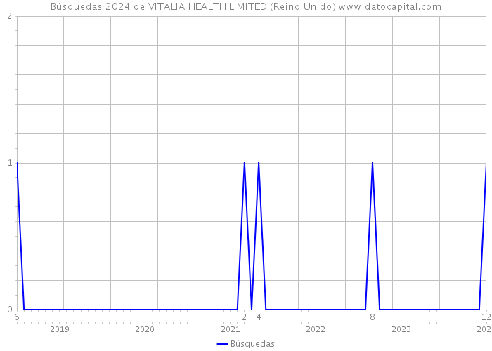 Búsquedas 2024 de VITALIA HEALTH LIMITED (Reino Unido) 